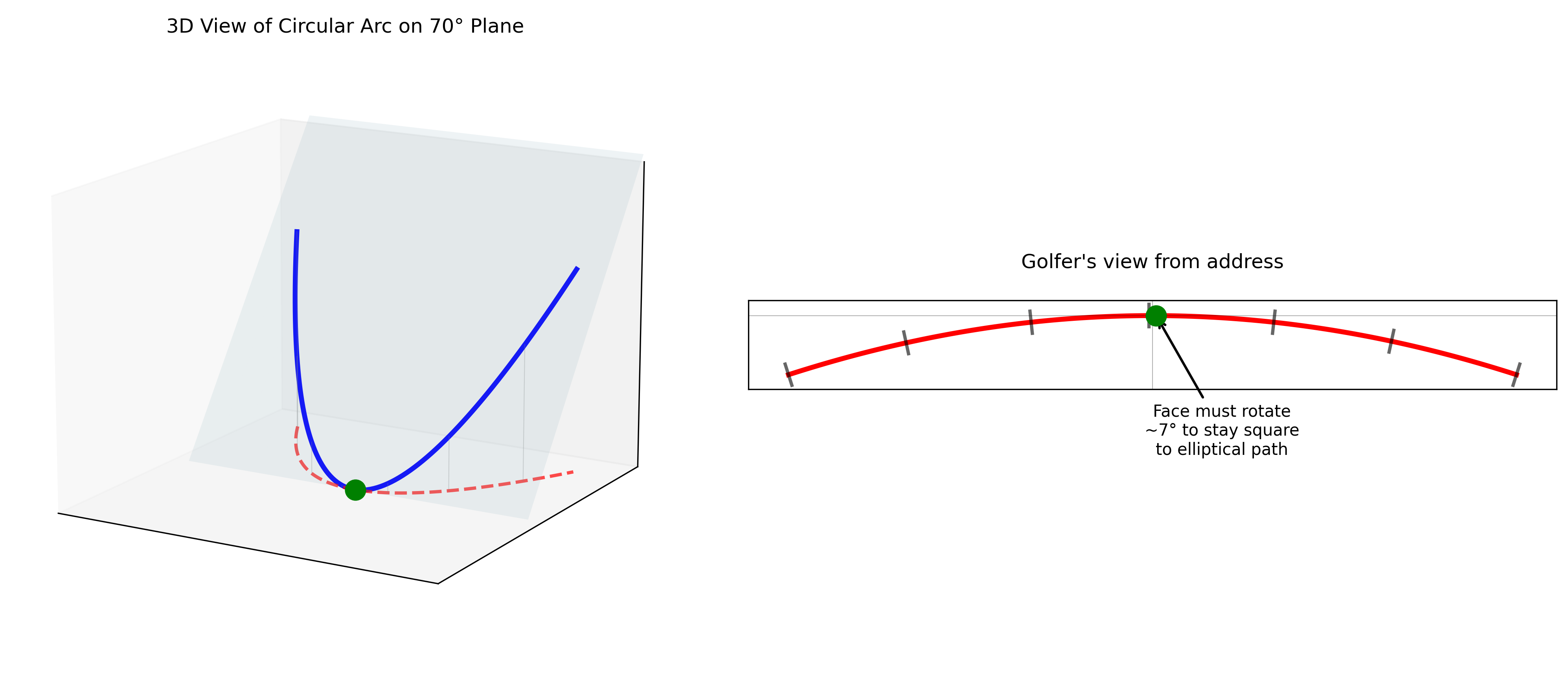 Stroke Arc Projection